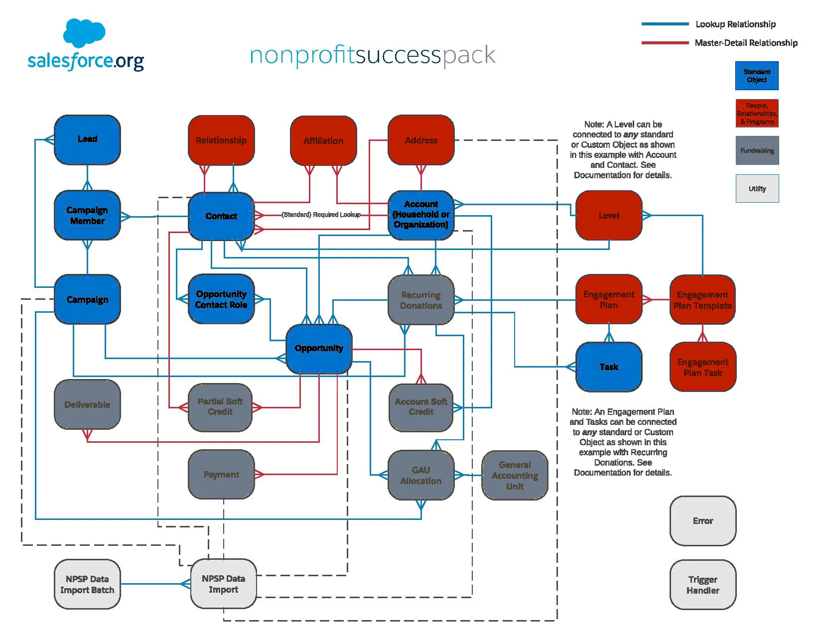 NPSP Entity Relationship Diagram